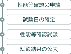 性能等確認の申請→試験日の確定→性能等確認試験→試験結果の公表→認証プレート発行